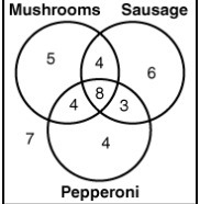 People were surveyed about pizza toppings. The results are shown in the Venn diagram-example-1