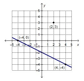 What is the equation of the line that is parallel to the given line and passes through-example-1