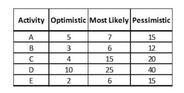 The table shows five activities (in days) for a project. Use PERT (Program Evaluation-example-1