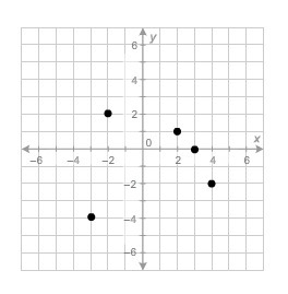 HELP !!! Which relation is displayed in the graph? a. {(–4, –3), (2, 2), (2, 1), (0, 3) (–2, 4)} b-example-1