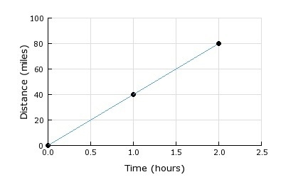 The graph shows the distance a car travels at a constant speed. What is the speed-example-1