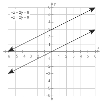 How many solutions does this system of equations have? -x+2y=6 -x+2y=0 A. none B. exactly-example-1