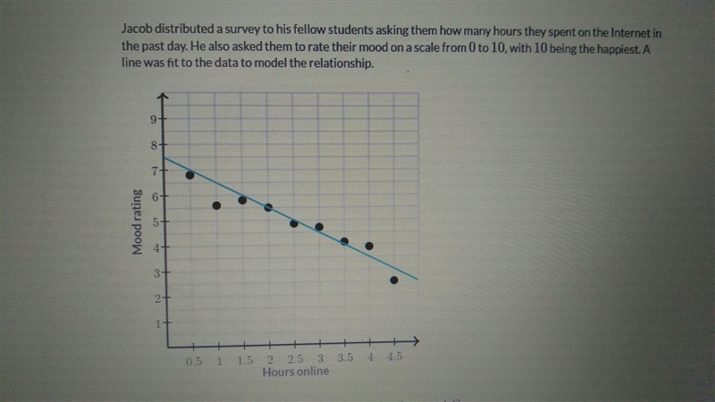 Which linear equations best describe the given model? A. y=x+7.5 B. y= -x+7.5 C. y-example-1