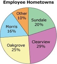 A company surveyed their employees to determine their hometowns. The results are shown-example-1