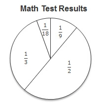 Thirty-six students took a math test. The results are displayed in the circle graph-example-1