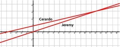 Jeremy and Cerardo run at constant speeds. Let x = time and y= distance. Assuming-example-1