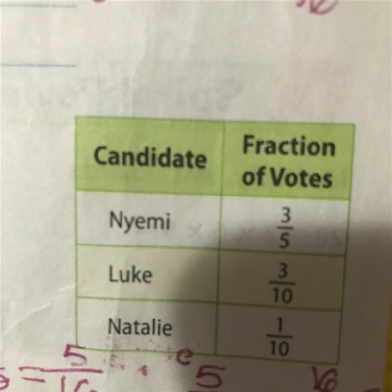 The table is shows the fraction of the votes that each candidate received. If 230 students-example-1