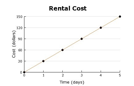 The graph shows the cost per day for renting a car. Which statement is true? A) The-example-1