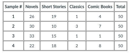 The following table shows the data collected from four random samples of 50 students-example-1