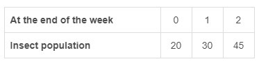 A population of insects grows exponentially, as shown in the table. Suppose the increase-example-1