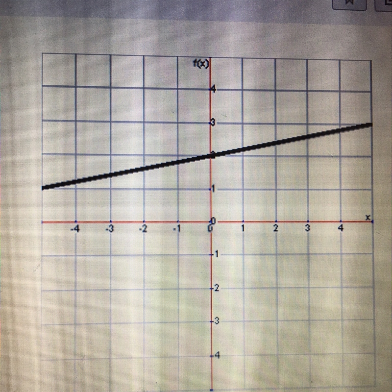 What is the slope of this graph A 1/5 B-1/5 C 5 D -5-example-1