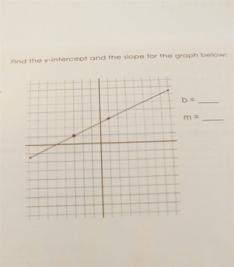 Find the y-intercept and slope for the graph below-example-1