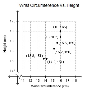 The graph below displays the wrist circumferences and heights of six students in Alyssa-example-1