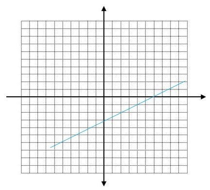 What is the equation for this line? y = 1/2x +3 y = 1/2x -3 y = 2x+3 y = 2x-3-example-1