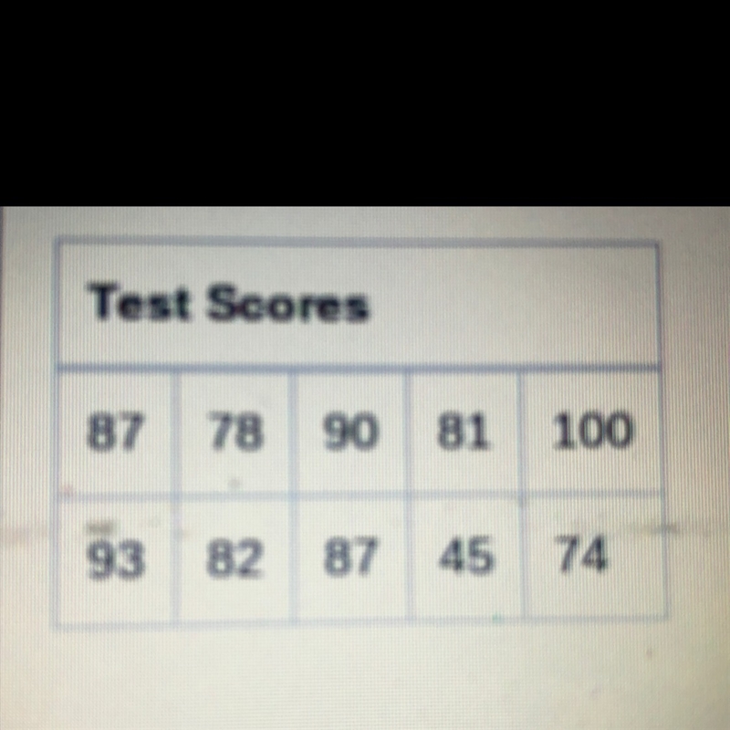 What score in the data set would be considered an outlier-example-1