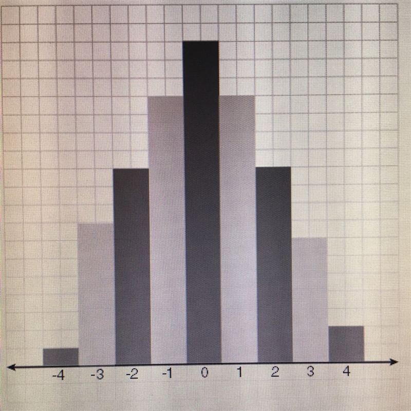 Which description best fits the graph? Negatively Skewed Positively skewed Normal-example-1