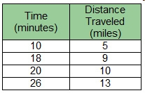 Mia records the distance traveled in x minutes in the table below, while Alexa uses-example-2