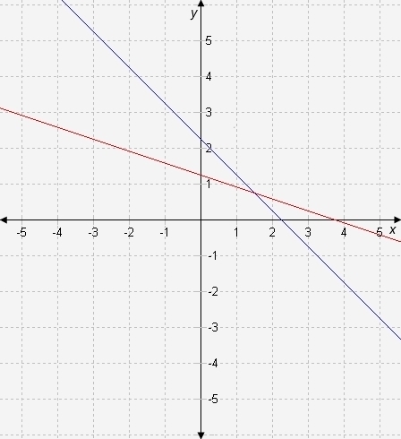 Which coordinate pair is the best estimate of the point of intersection in this graph-example-1