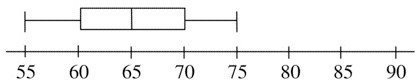 Four sets of data are shown in box-and-whisker plots. Which set has the largest RANGE-example-1