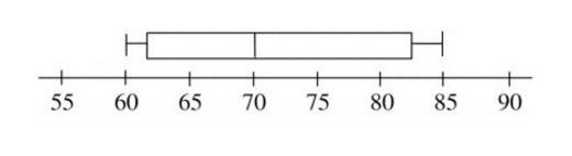 Four sets of data are shown in box-and-whisker plots. Which set has the largest RANGE-example-2