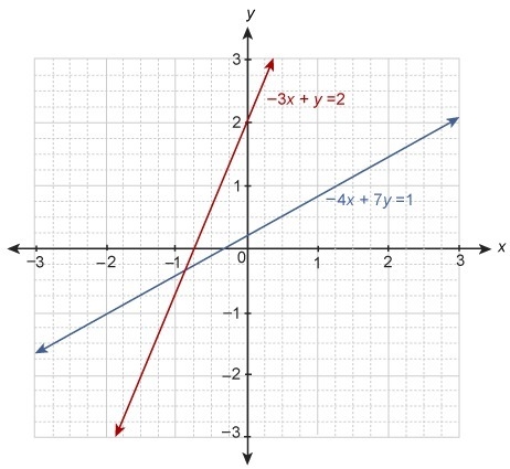 A system of equations is graphed on a coordinate plane. Which coordinates are the-example-1