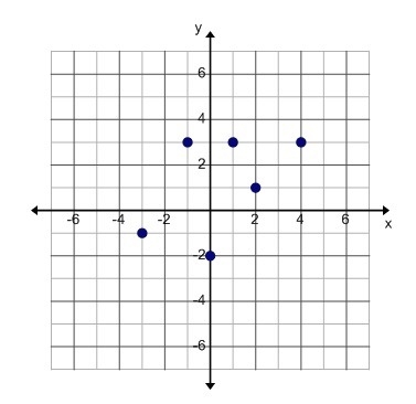 What is the domain of the function indicated on the coordinate plane? A. {–3, –1, 0, 1, 2, 4} B-example-1