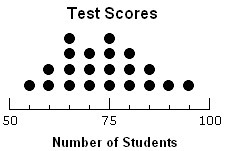 Emily recorded the test scores of the students in her class in the dot plot below-example-1