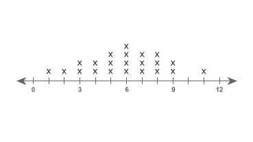 What is the median value of the data set shown on the line plot?-example-1