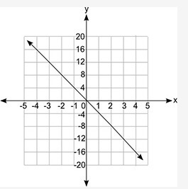 Which equation does the graph represent? A) y = 1/4x B) y = 4x C) y = -1/4x D) y = −4x-example-1