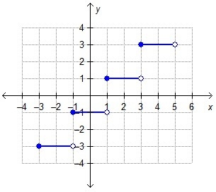 The step function f(x) is graphed. What is the value of f(−1)?-example-1