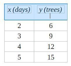 There is a proportional relationship between the number of days Greg works in the-example-1