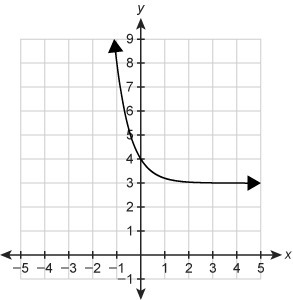 Which graph represents the function f(x)=0.2x+3?-example-1