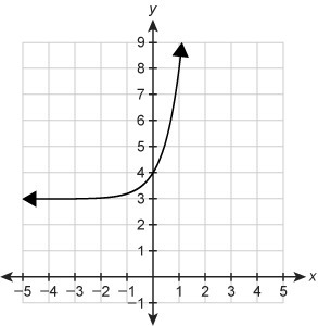 Which graph represents the function f(x)=0.2x+3?-example-2