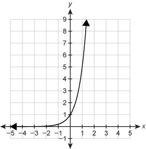 Which graph represents the function f(x)=0.2x+3?-example-3