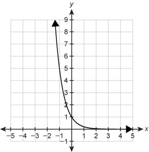 Which graph represents the function f(x)=0.2x+3?-example-4