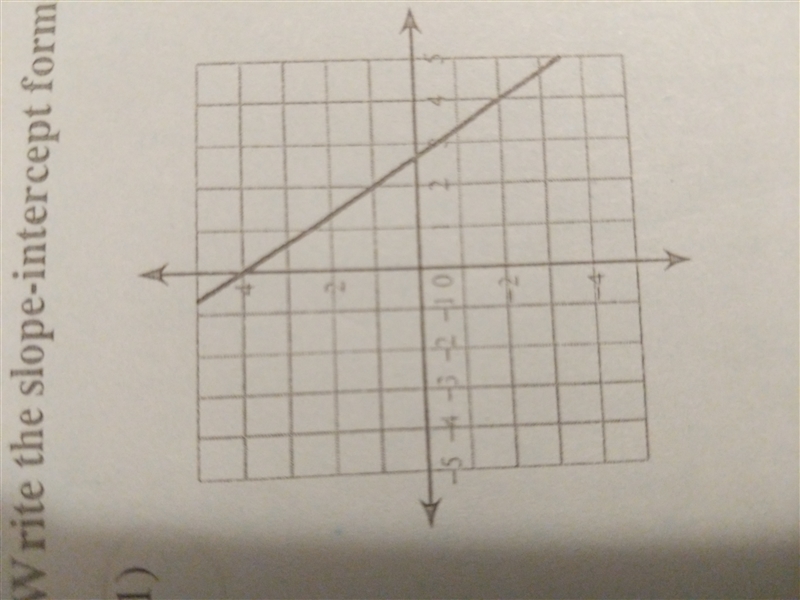 What is the slope intercept form of this graph?-example-1