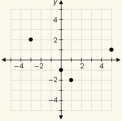 What is the domain of the ordered pairs shown in the graph? {–3, 0, 1, 5} {–3, –2, –1, 5} {–2, –1, 1, 2} {–3, –1, 1, 5}-example-1