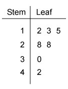 What is the mean of the values in the stem-and-leaf plot? Enter your answer in the-example-1