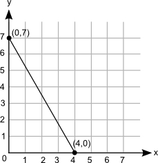 What is the initial value of the function represented by this graph? (below) 0 3 4 7-example-1