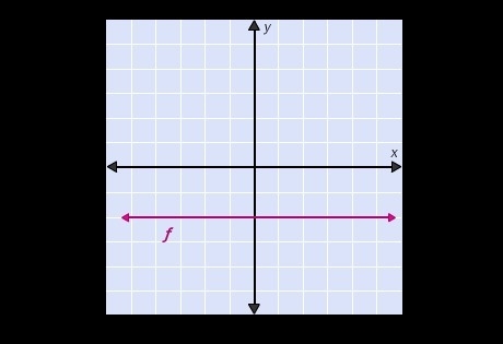 Is the function shown in the graph one-to-one? No, there exists more than one input-example-1