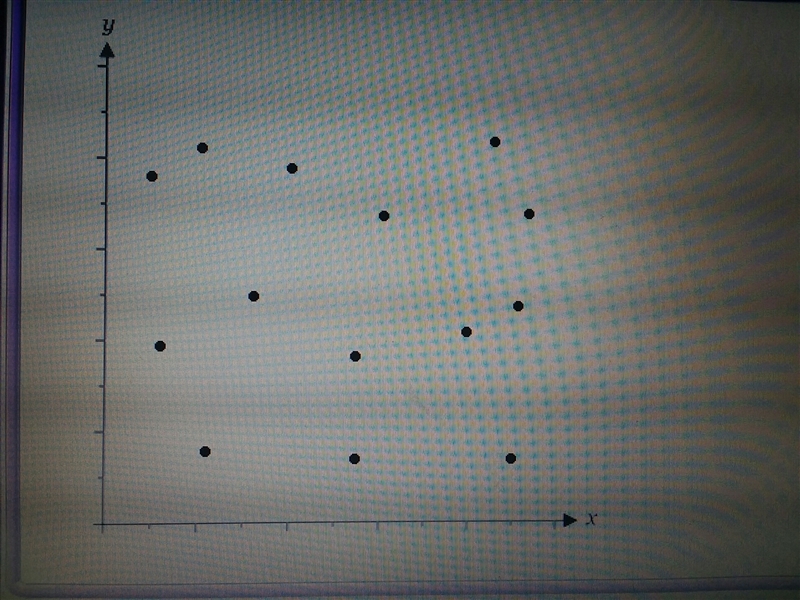 What type of correlation is suggested by the scatter plot?-example-1