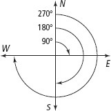 By using degree measurements to represent compass directions, you can describe the-example-2