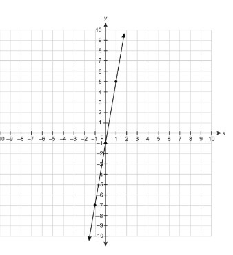 What is the slope of the line on the graph? Enter your answer in the box. PLZ HELP-example-1