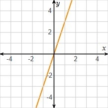 Based on the graph, what is the constant of variation?-example-1