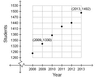 The enrollment at East Valley High School over a six-year period is displayed in the-example-1