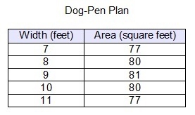 Drew creates a table of ordered pairs representing the width and area of a dog pen-example-1