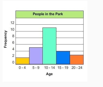 Please help! The histogram shows the ages of people in the park one afternoon. How-example-1