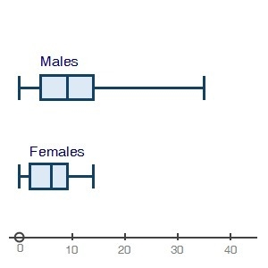 Male and female high school students reported how many hours they worked each week-example-1