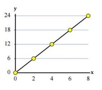 Write an equation that gives the proportional relationship of the graph. A) y = 1/3x-example-1