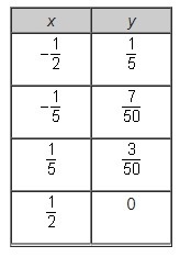 Please Hurry!! Which linear function has the same slope as the one that is represented-example-1